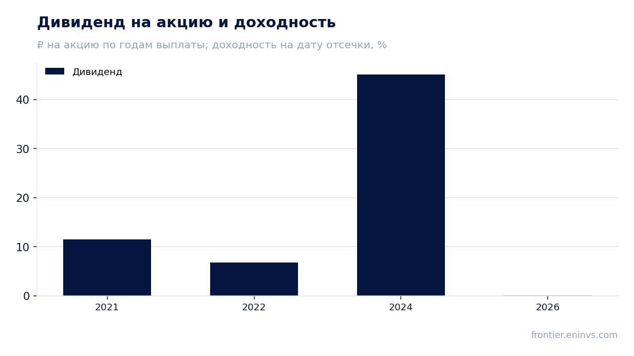 Дивиденд на акцию и доходность на дату отсечки