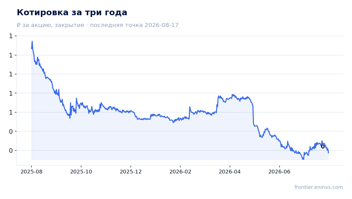 Котировка за три года