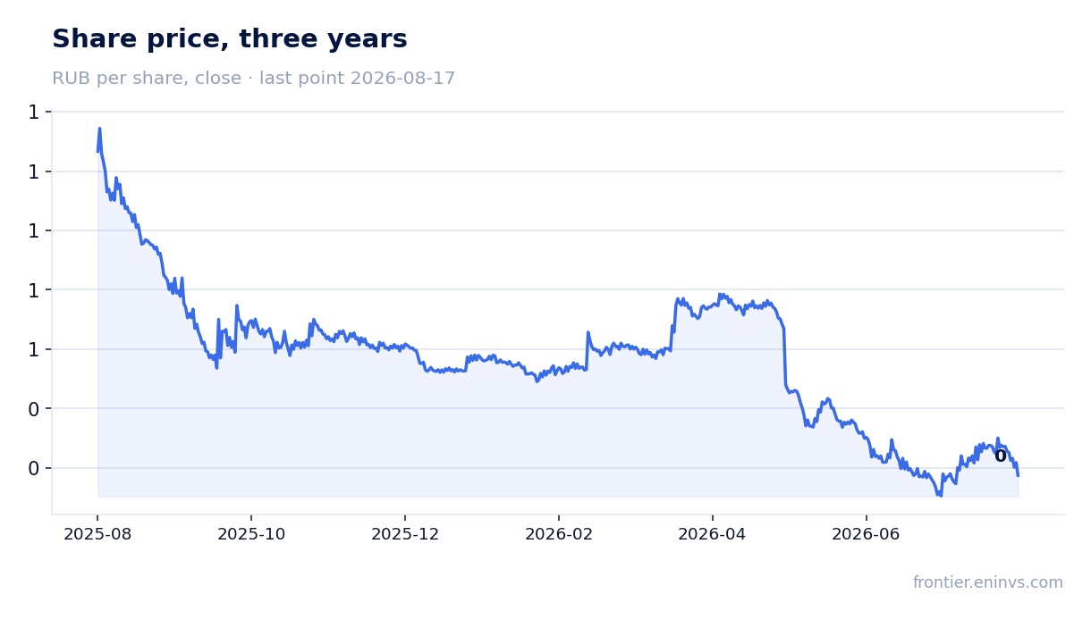 Share price, three years