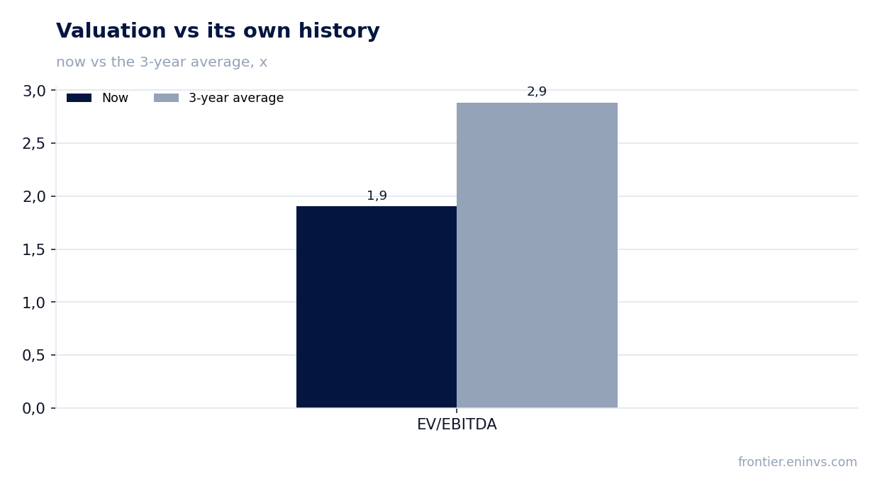 Valuation vs its own history