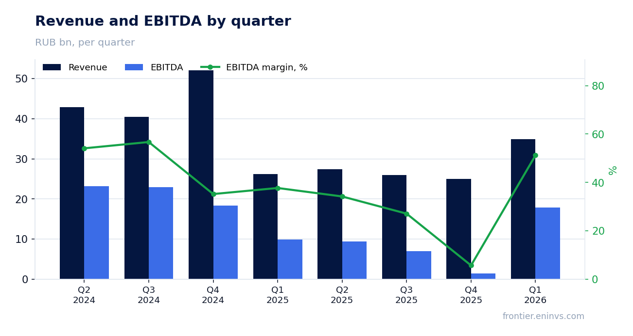 Revenue and EBITDA by quarter