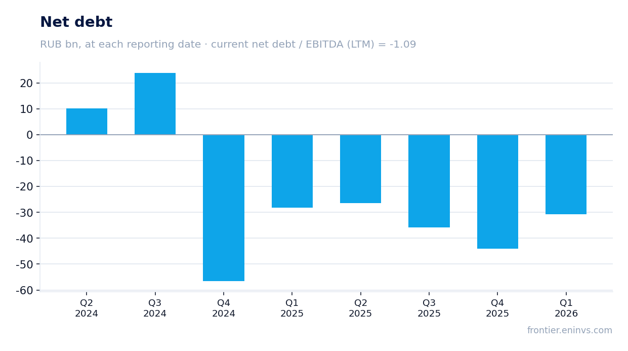 Net debt at reporting dates