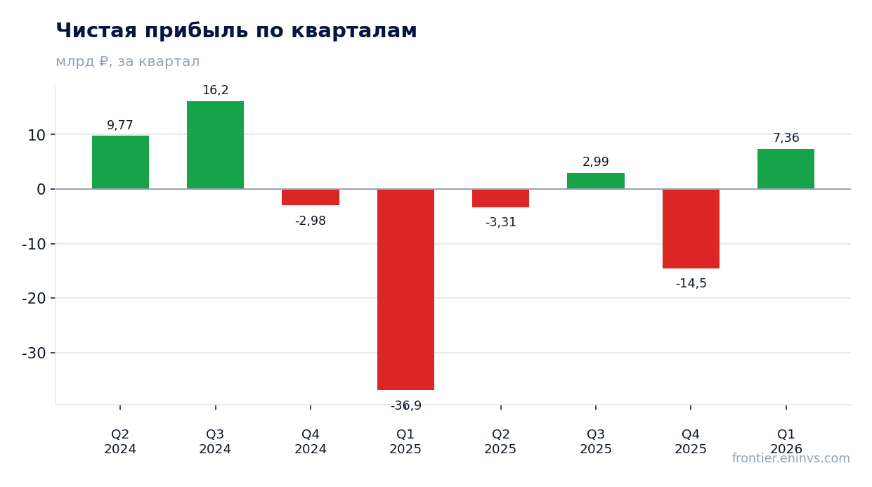 Чистая прибыль по кварталам