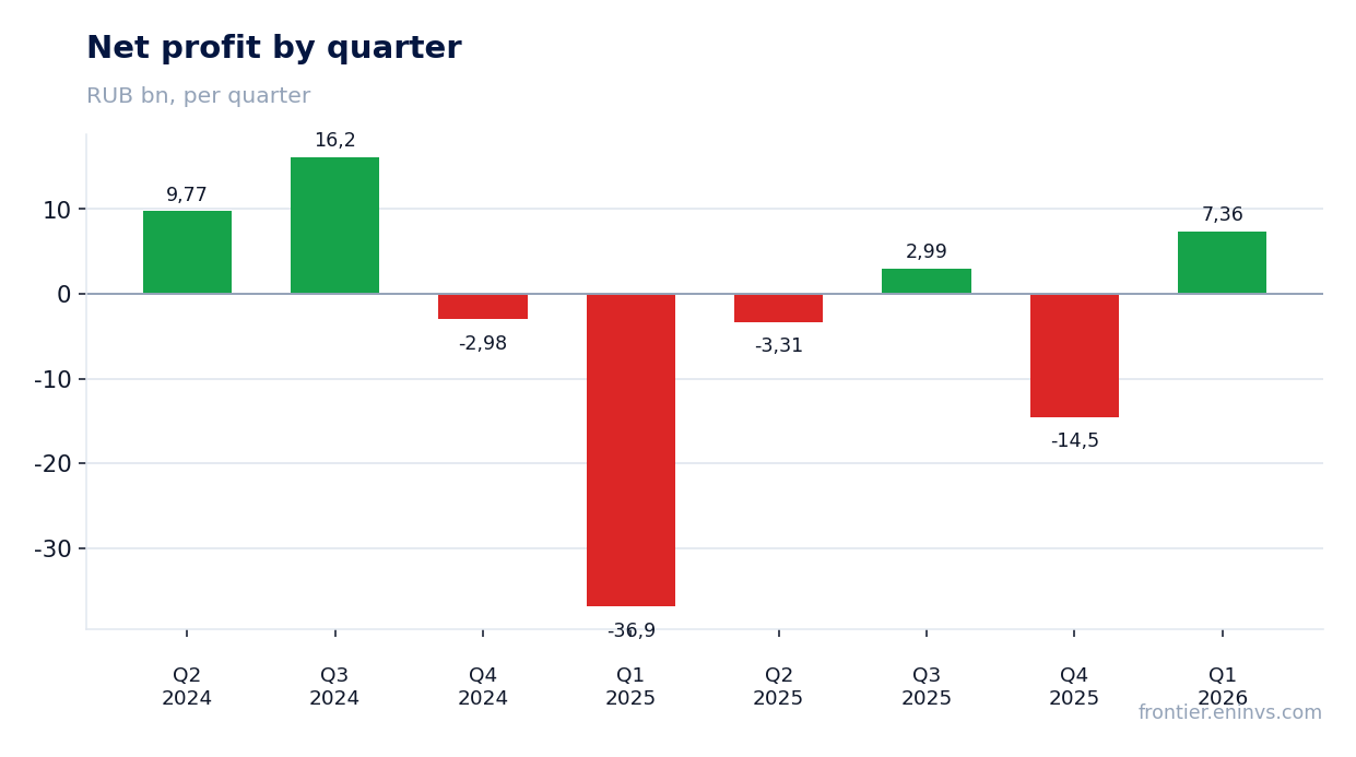 Net profit by quarter