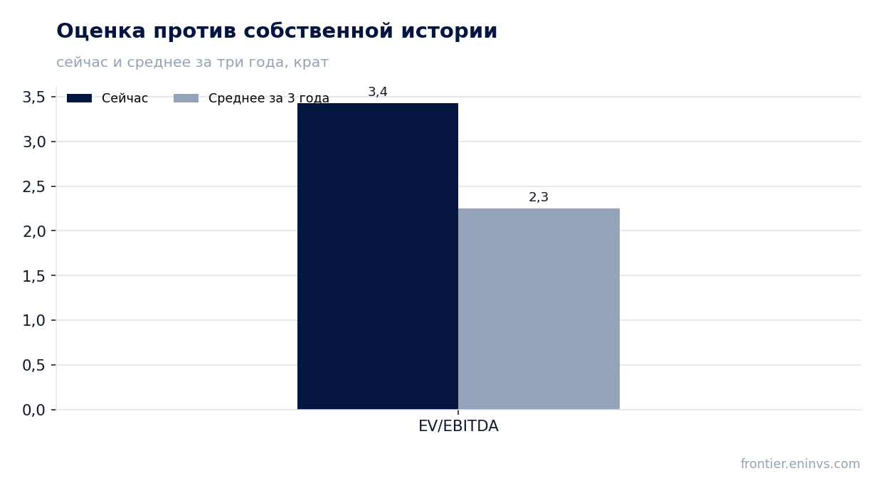 Оценка против собственной истории
