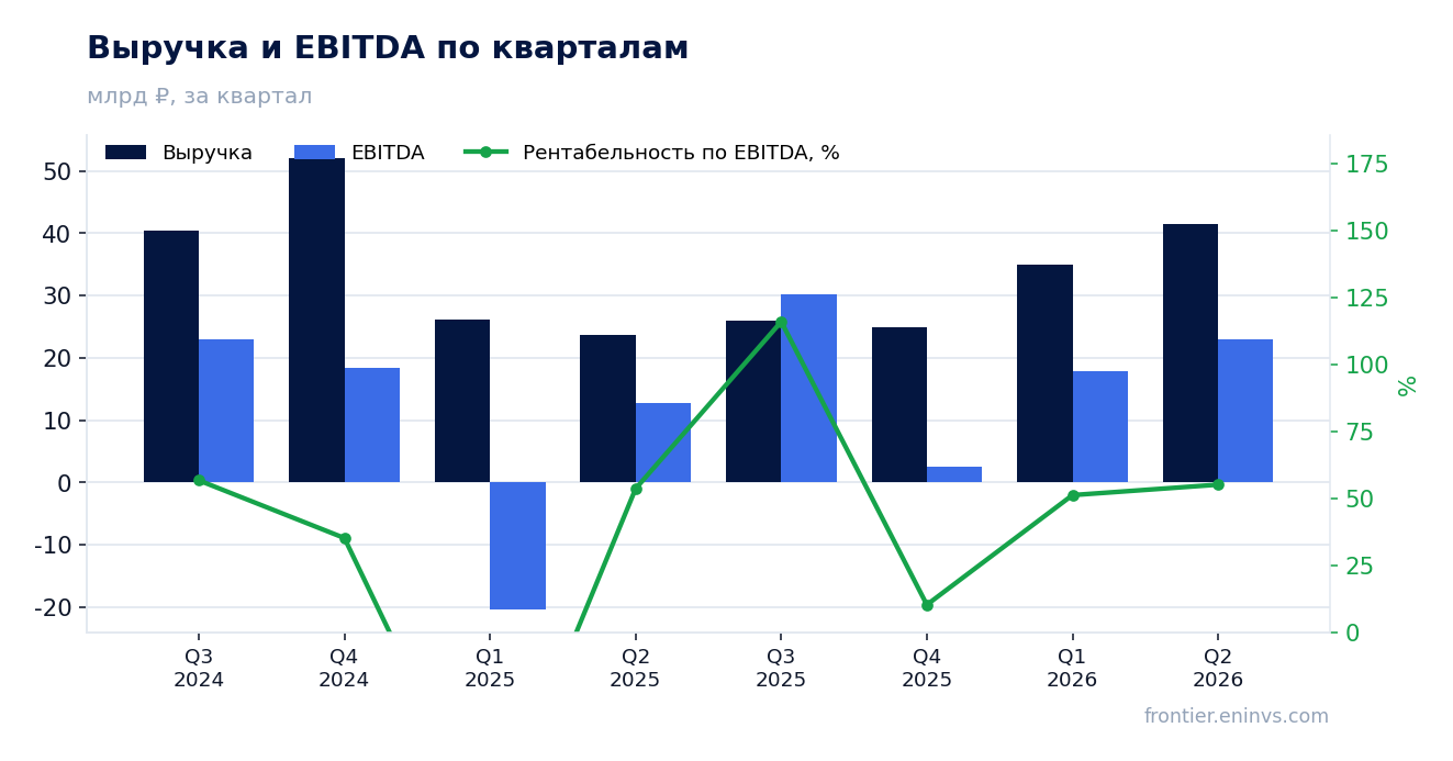 Выручка и EBITDA по кварталам