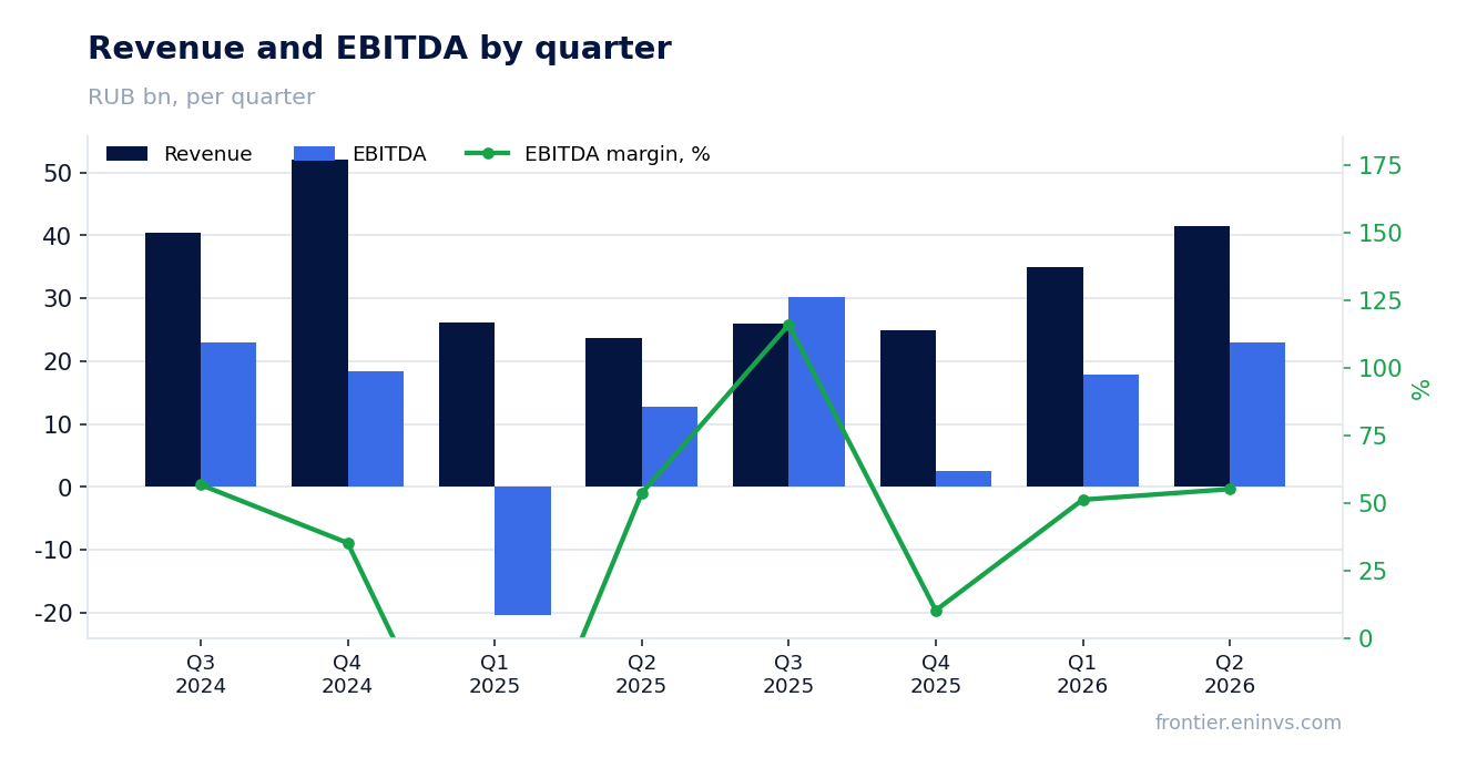 Revenue and EBITDA by quarter
