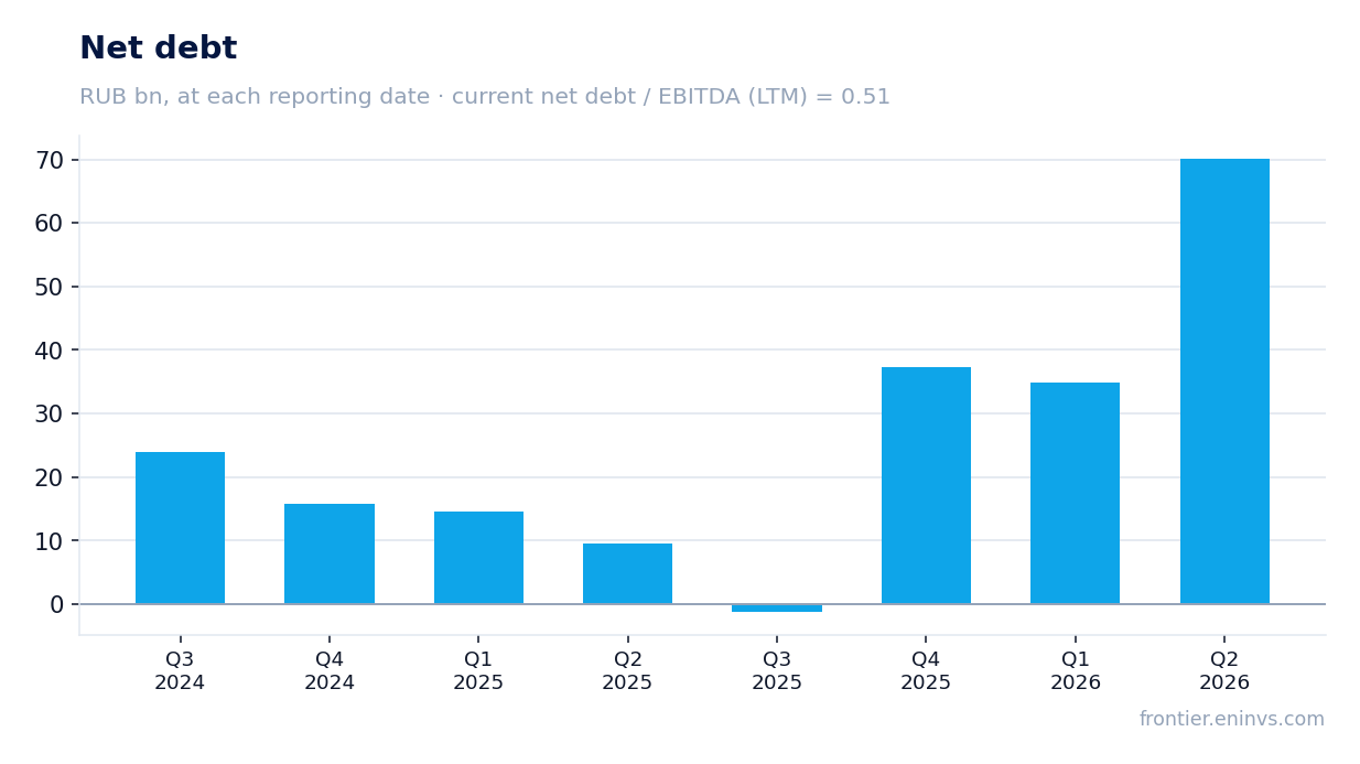Net debt at reporting dates