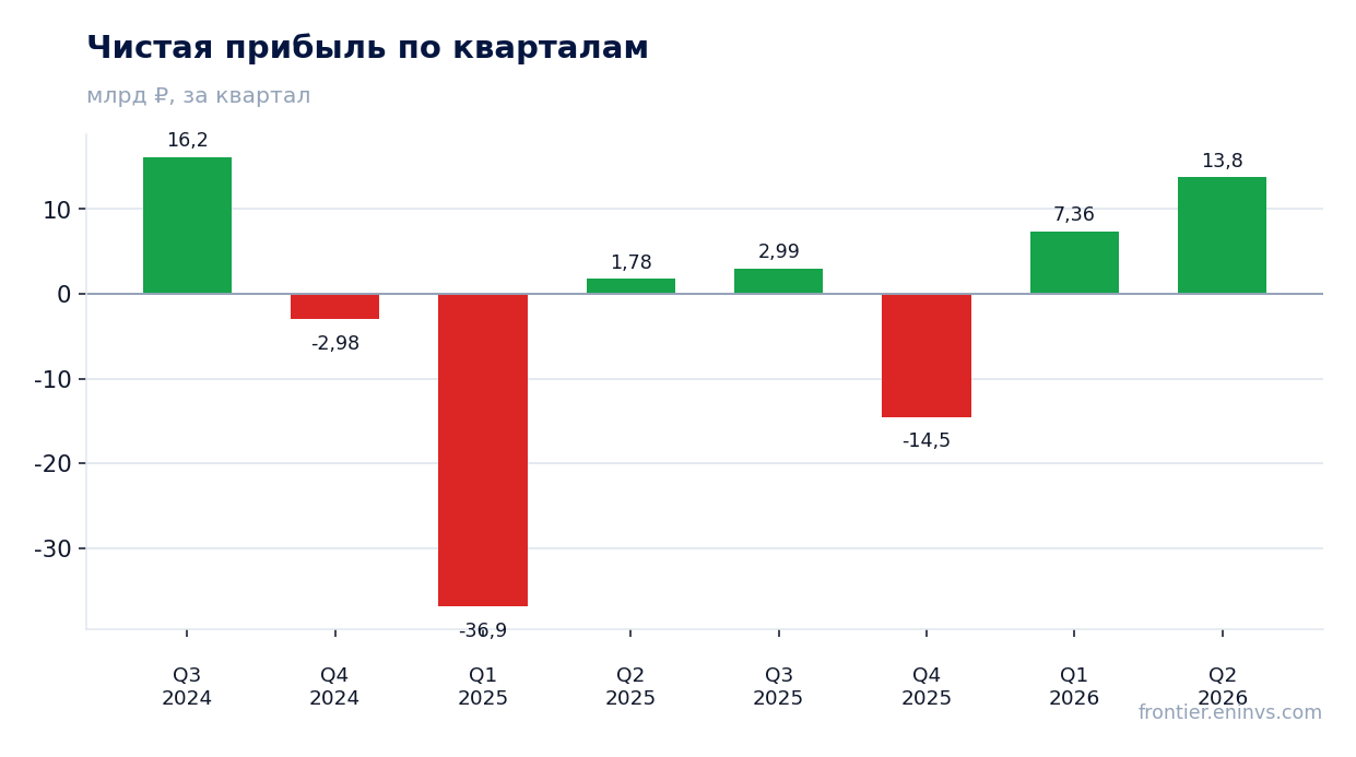Чистая прибыль по кварталам