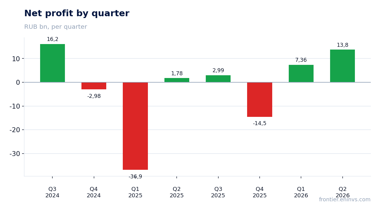 Net profit by quarter