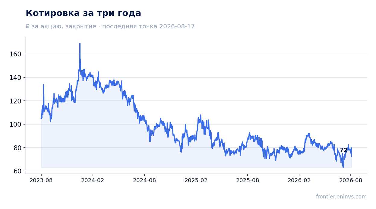 Котировка за три года