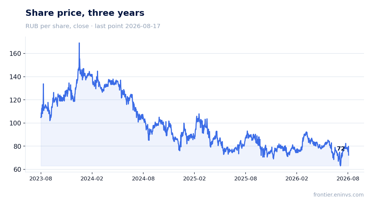 Share price, three years