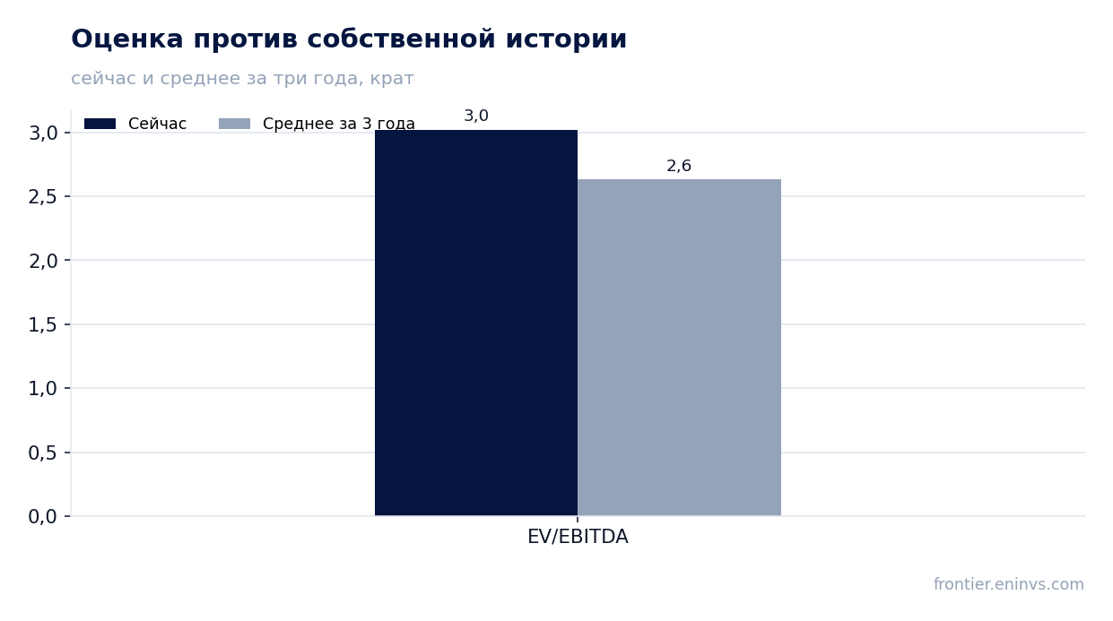 Оценка против собственной истории
