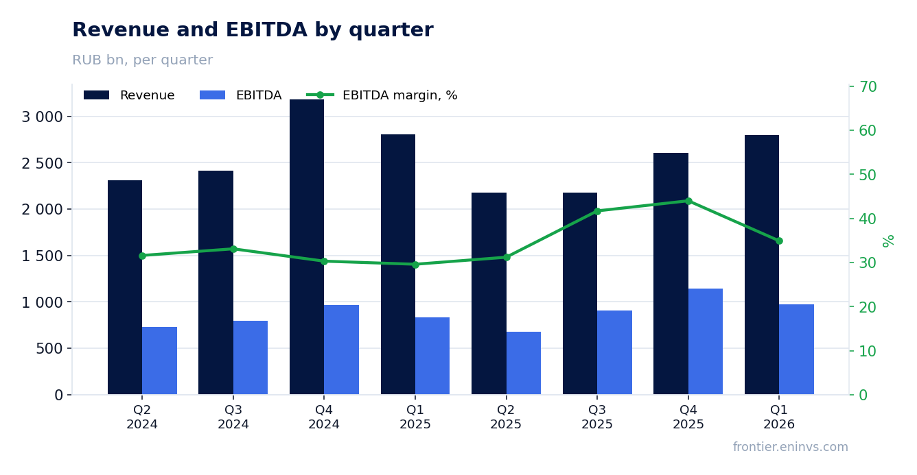 Revenue and EBITDA by quarter