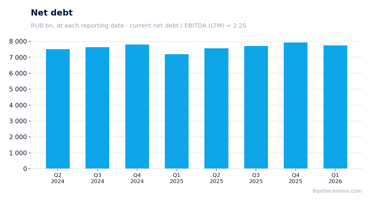 Net debt at reporting dates