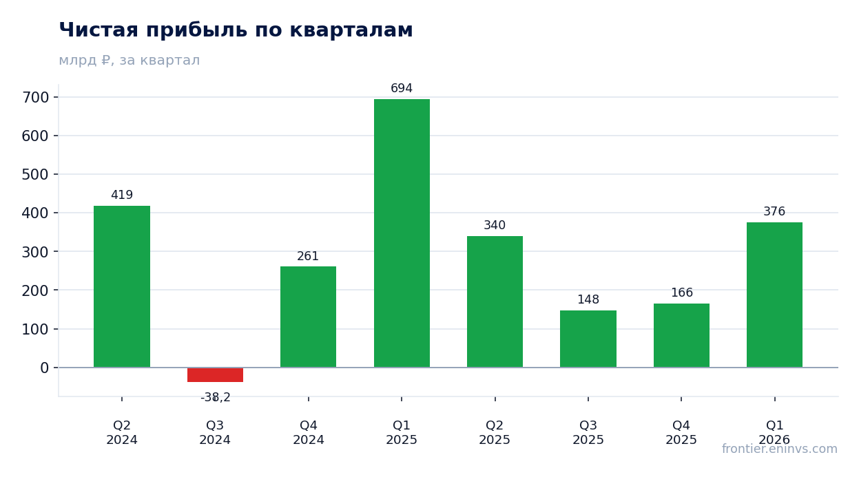 Чистая прибыль по кварталам