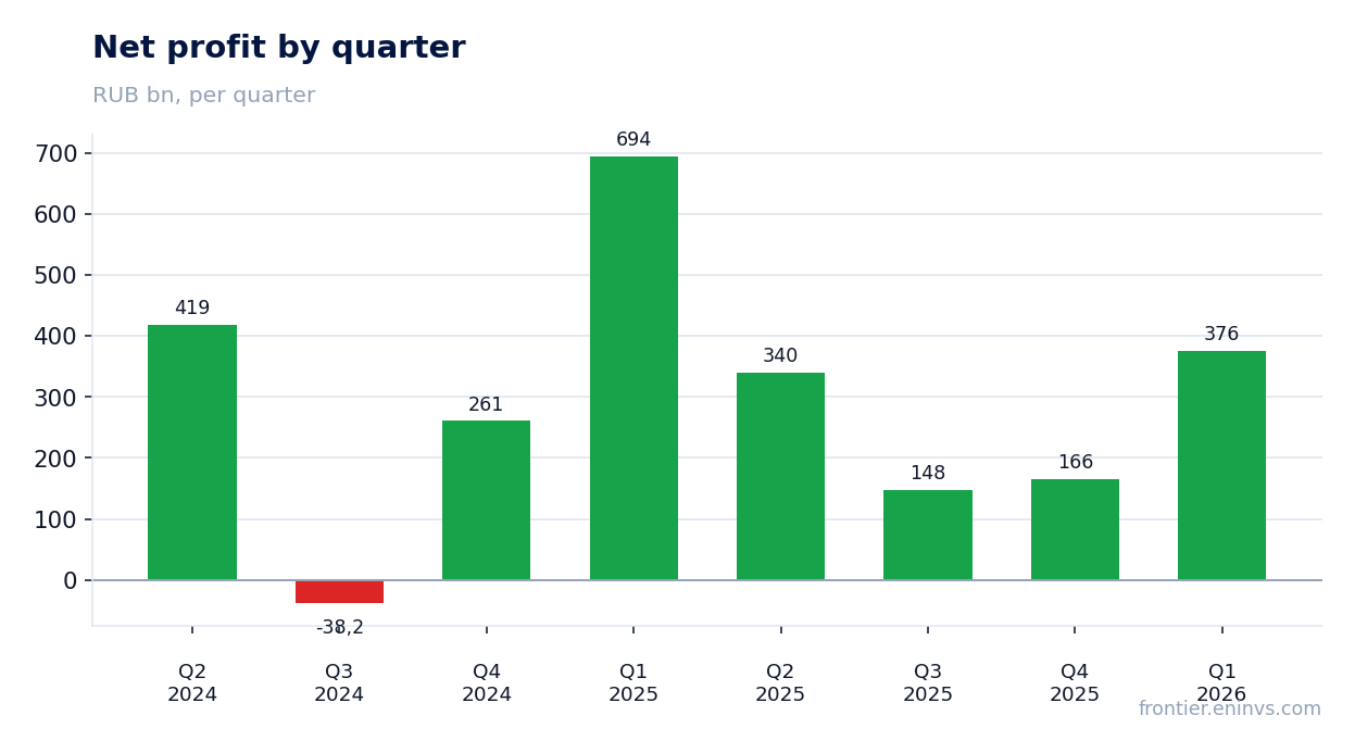 Net profit by quarter