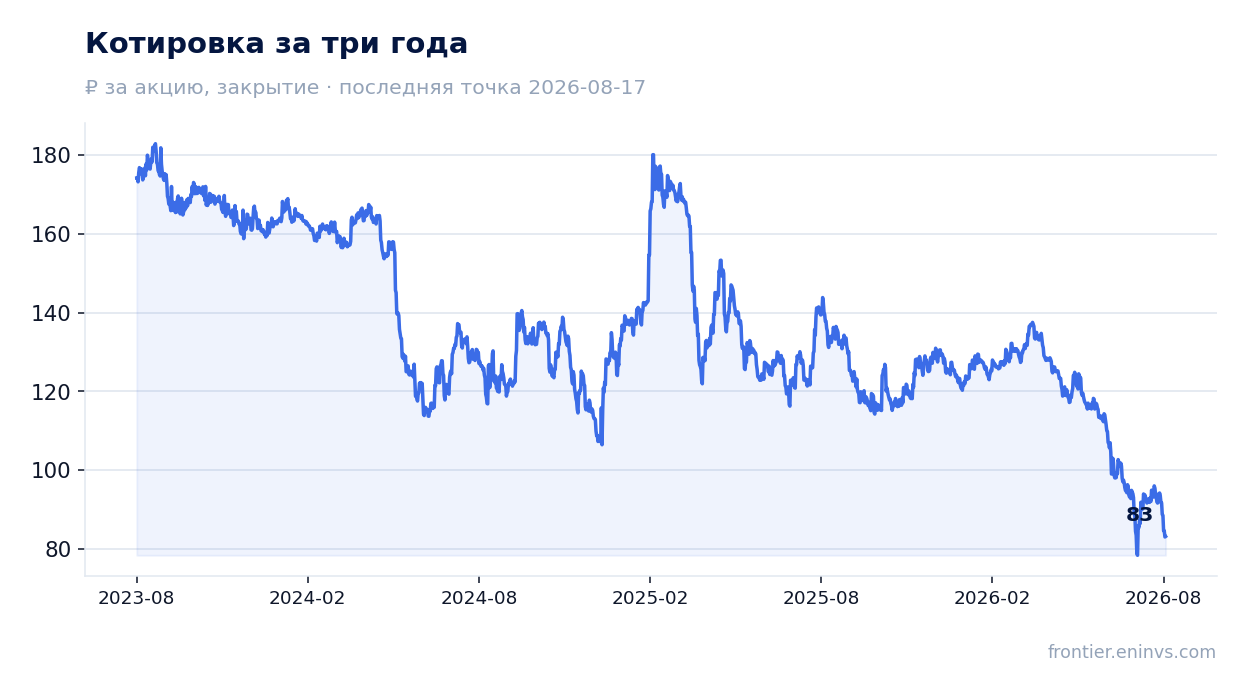 Котировка за три года