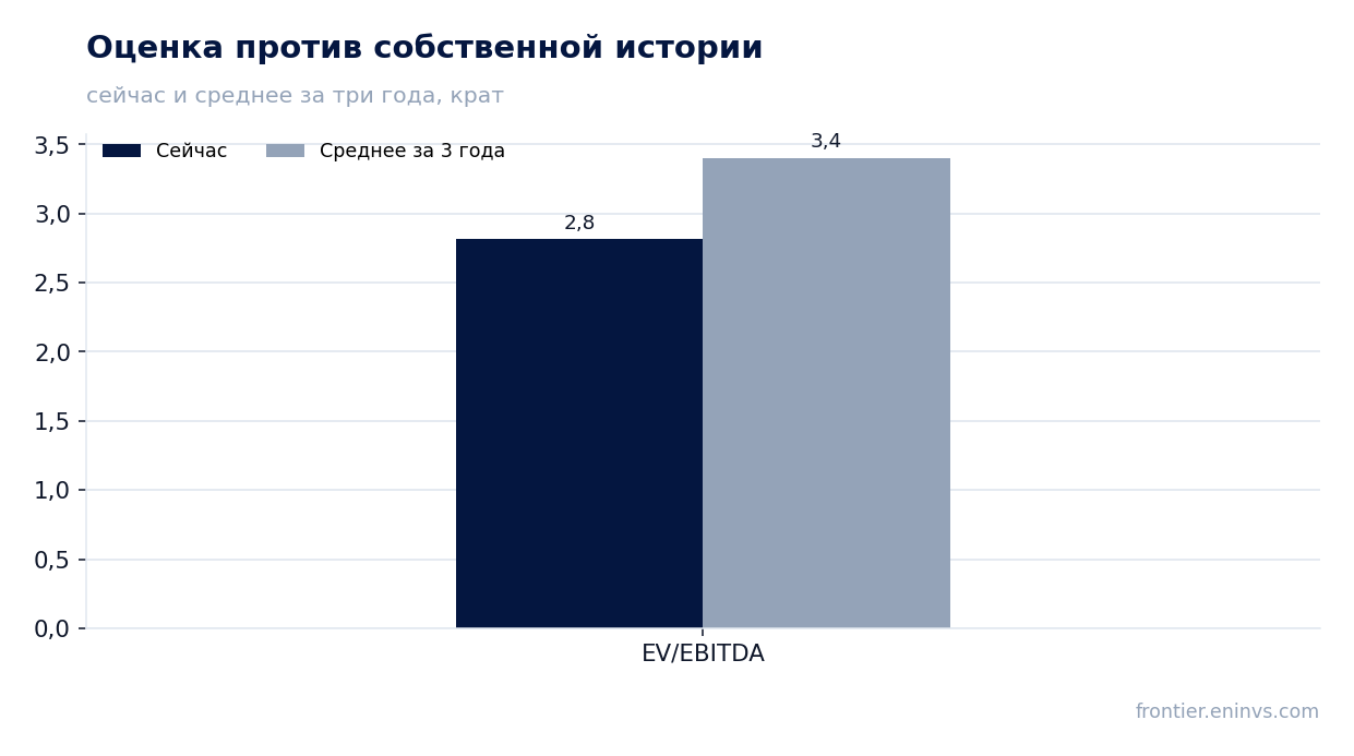 Оценка против собственной истории