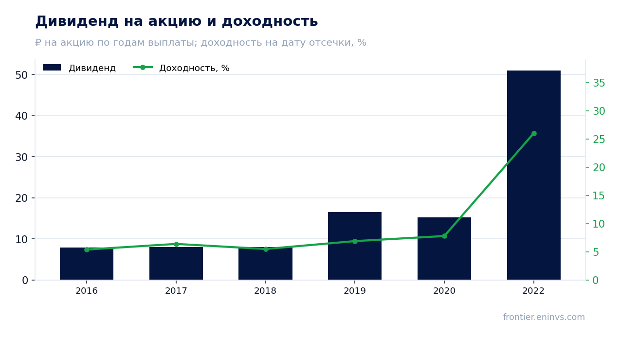 Дивиденд на акцию и доходность на дату отсечки