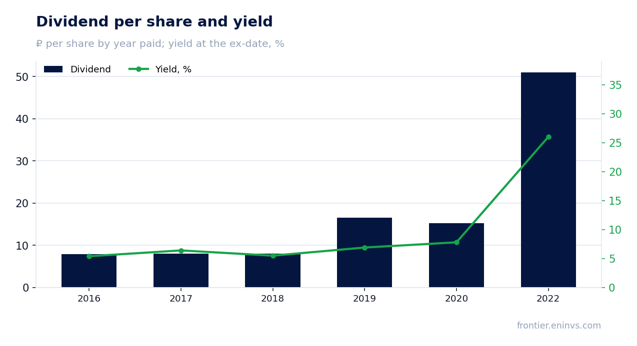 Dividend per share and yield at the ex-date