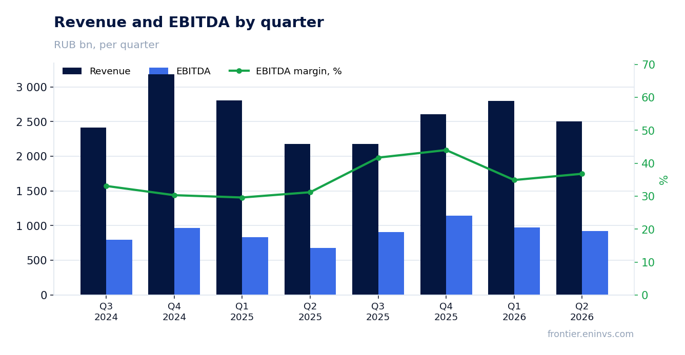 Revenue and EBITDA by quarter