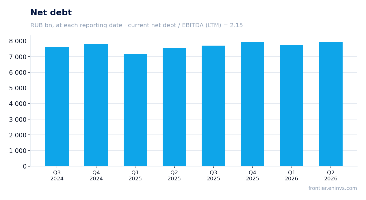 Net debt at reporting dates