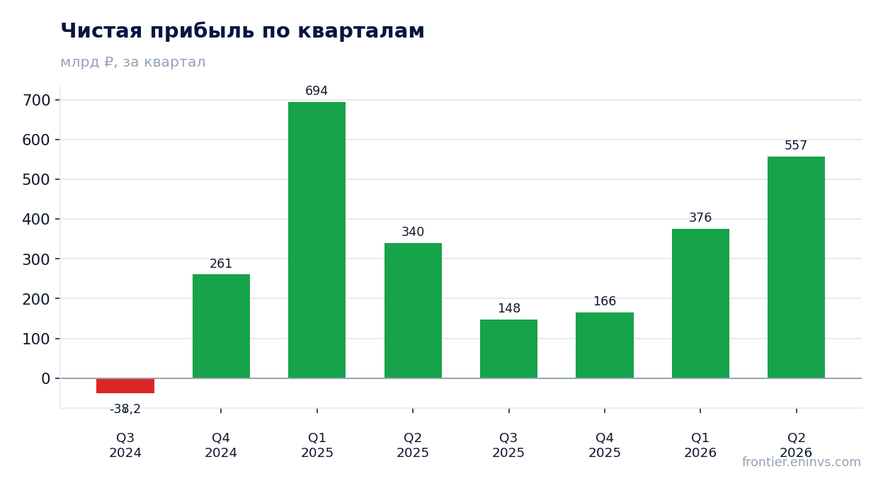 Чистая прибыль по кварталам