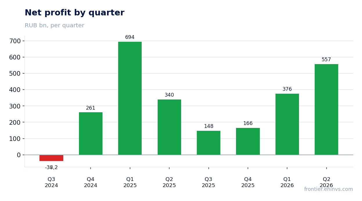 Net profit by quarter