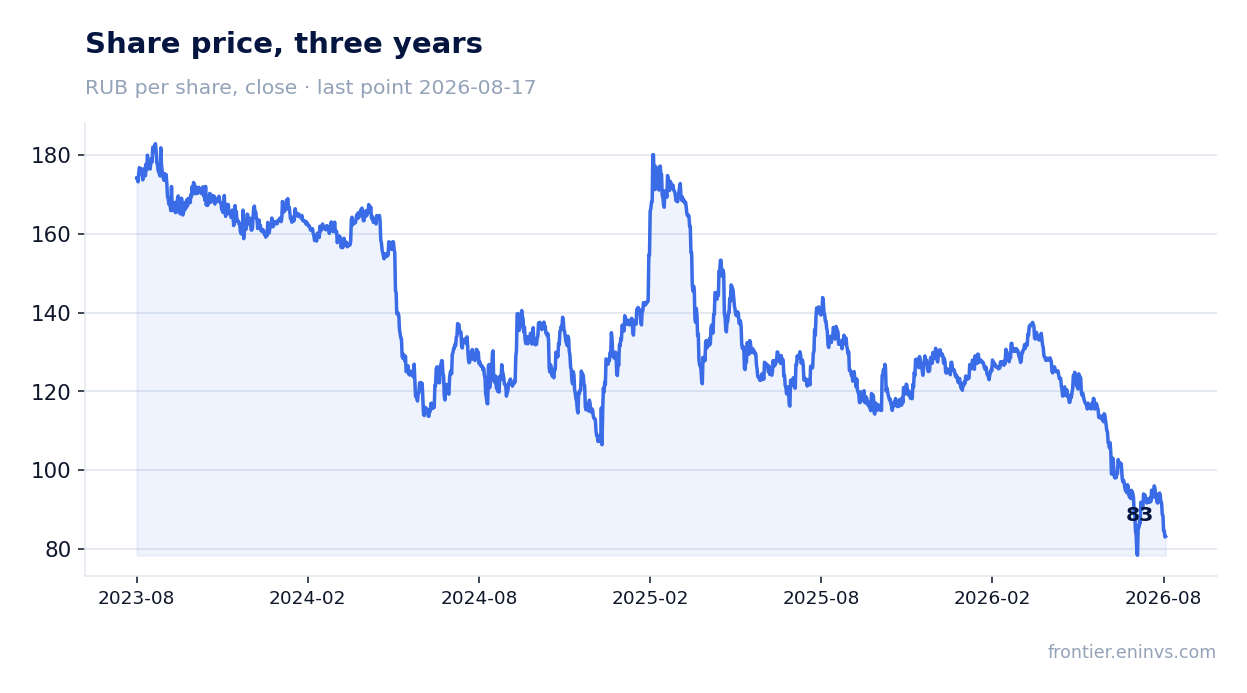 Share price, three years