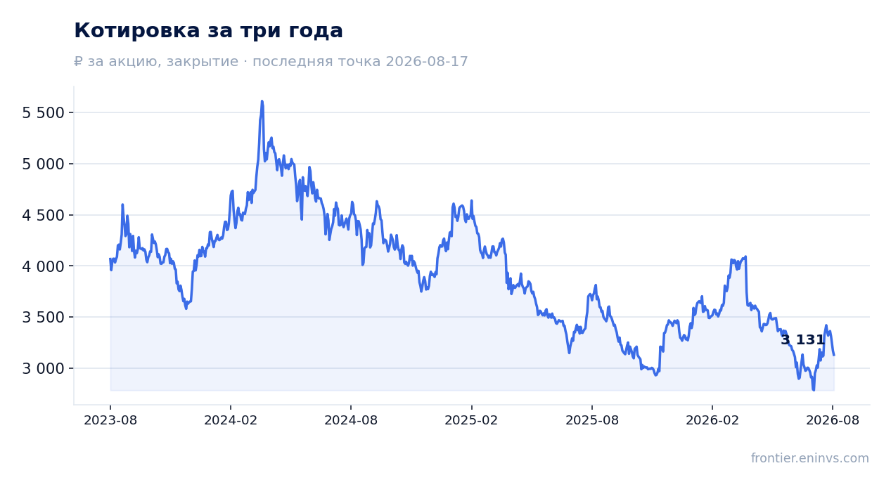 Котировка за три года