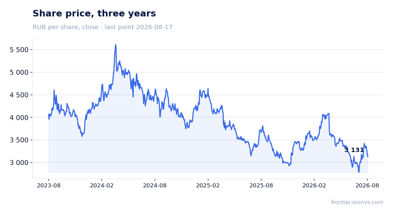 Share price, three years