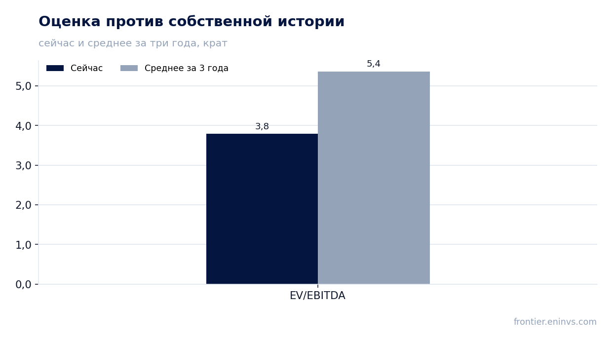 Оценка против собственной истории