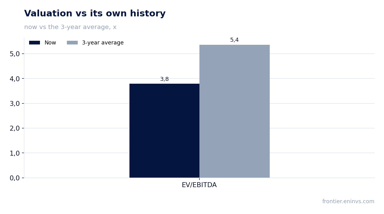 Valuation vs its own history