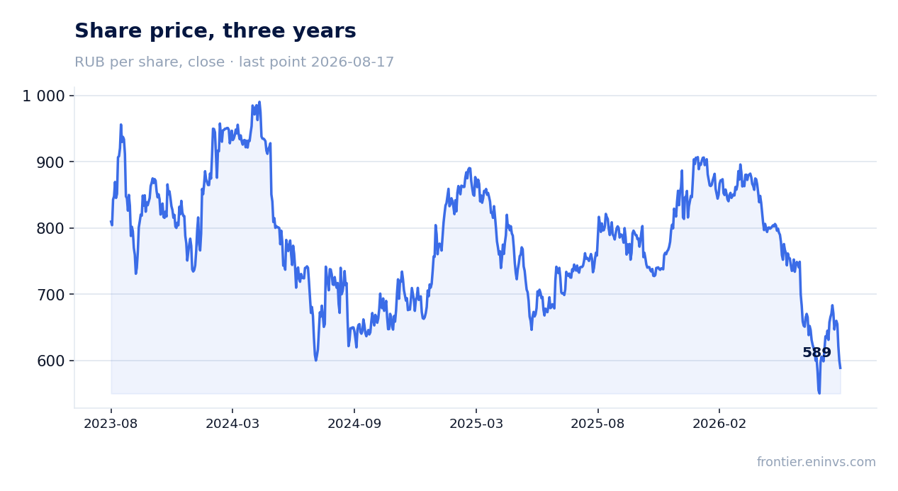 Share price, three years