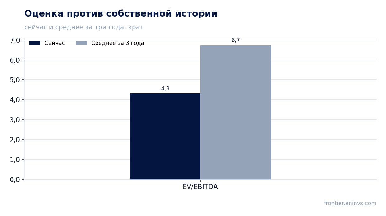 Оценка против собственной истории