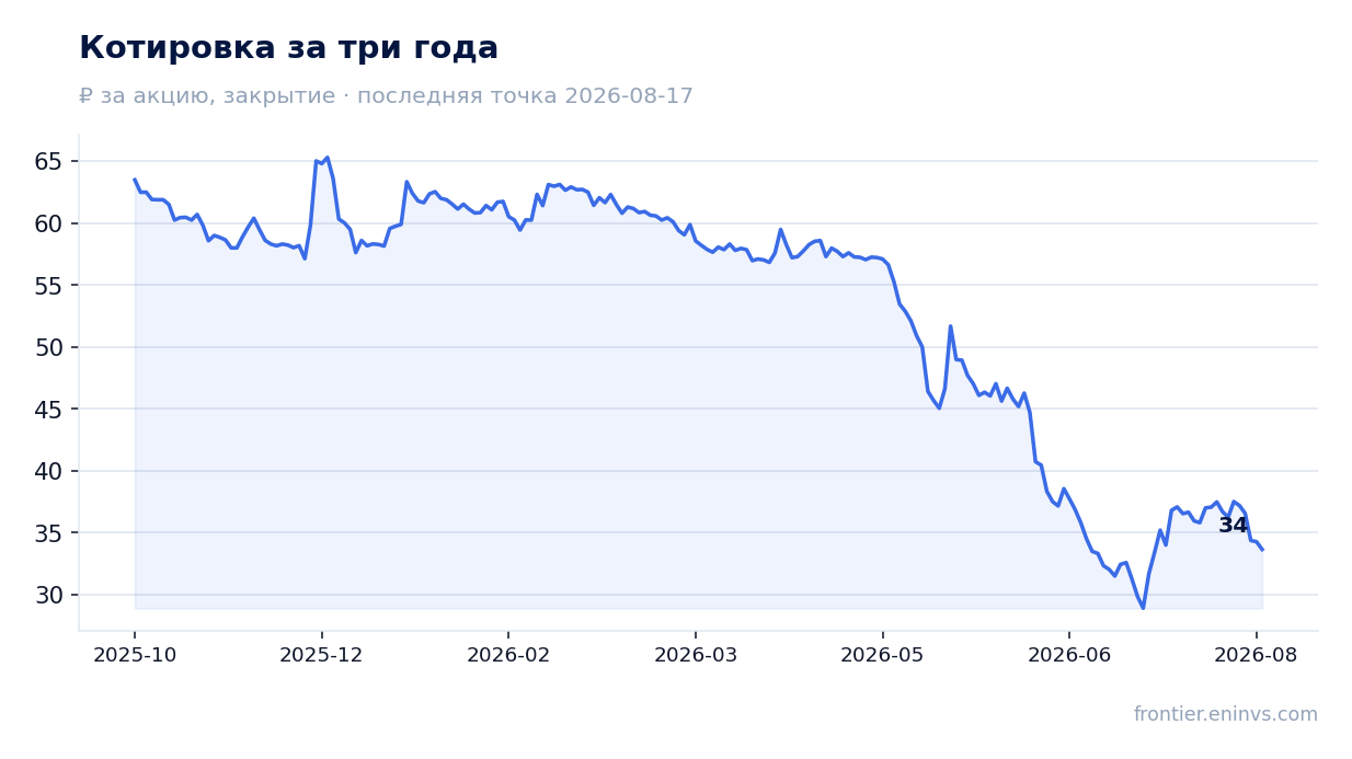 Котировка за три года