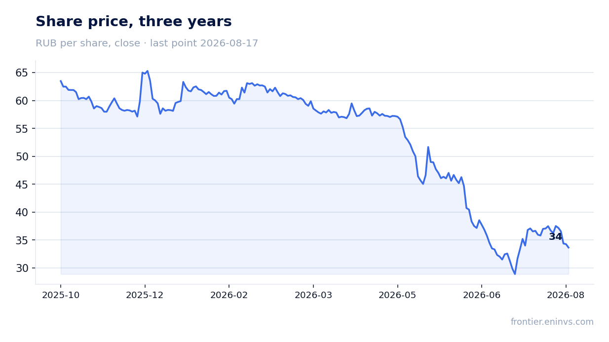Share price, three years