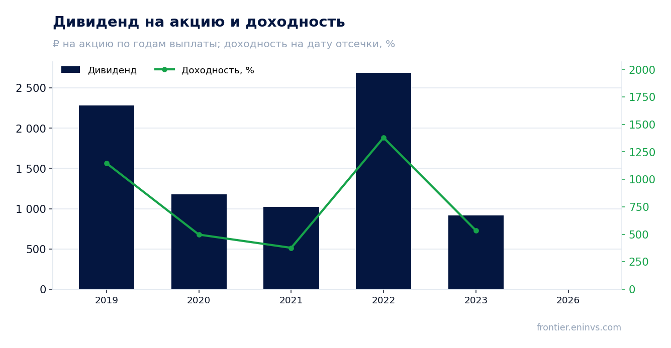 Дивиденд на акцию и доходность на дату отсечки