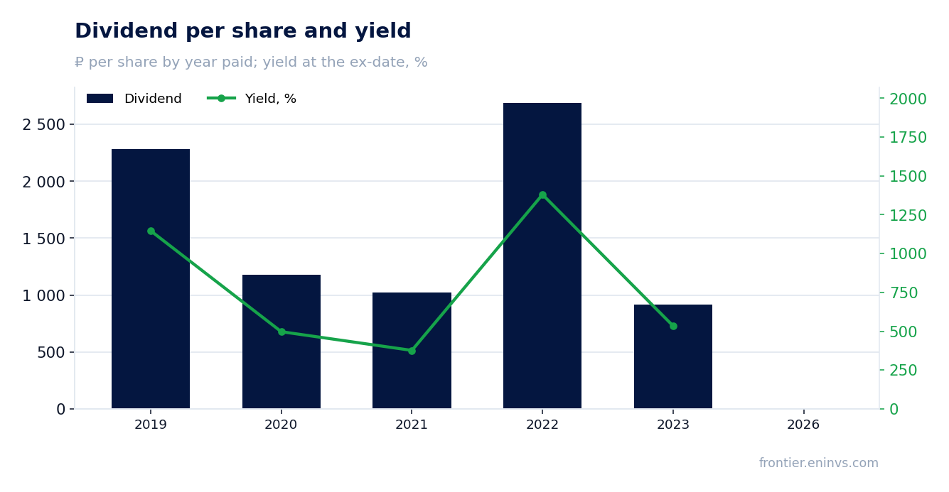 Dividend per share and yield at the ex-date