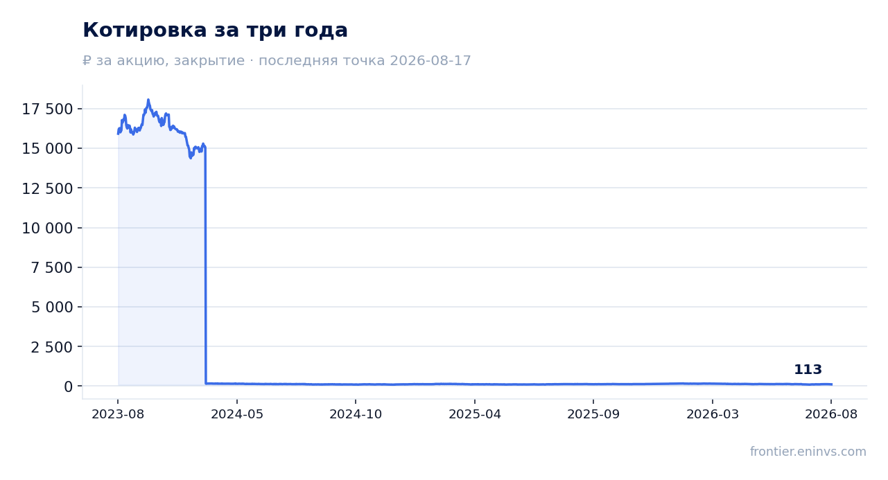 Котировка за три года