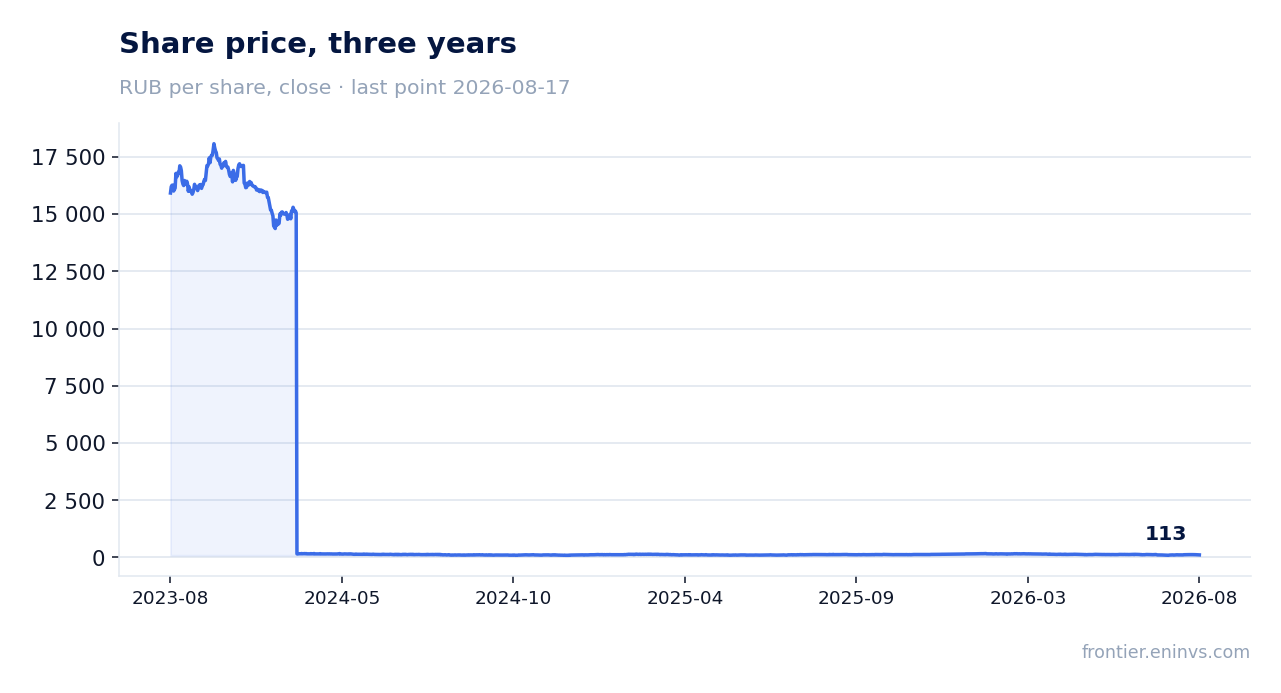 Share price, three years