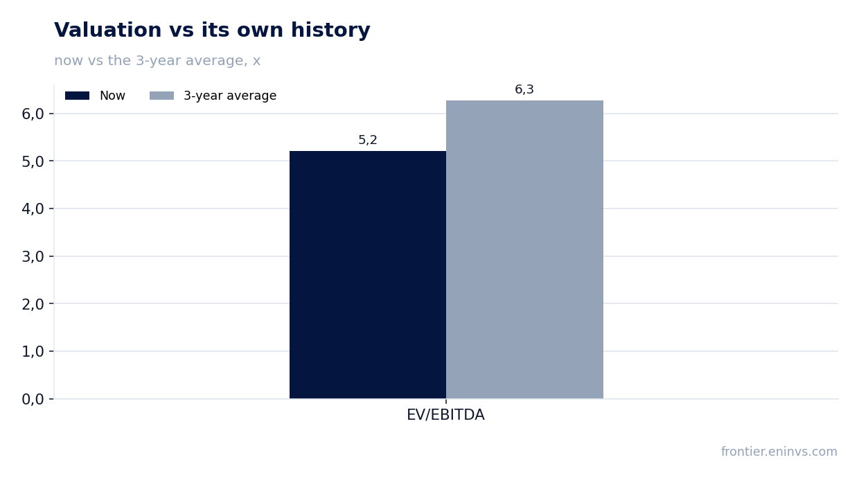 Valuation vs its own history