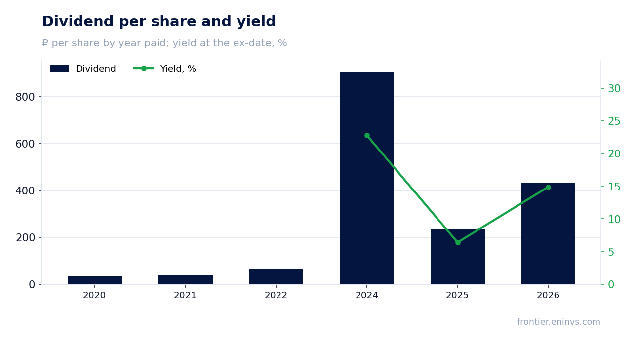 Dividend per share and yield at the ex-date