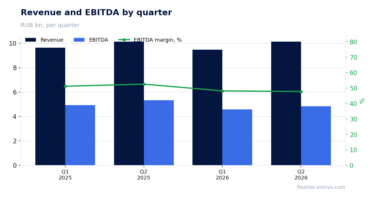 Revenue and EBITDA by quarter