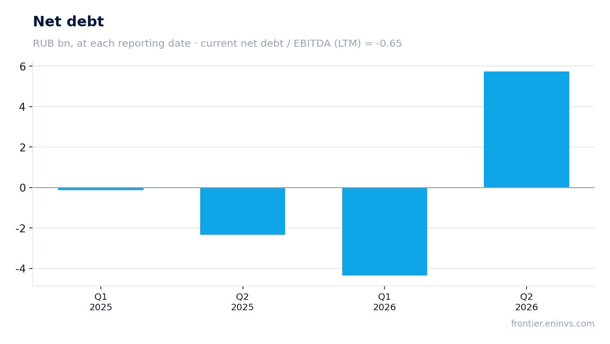 Net debt at reporting dates