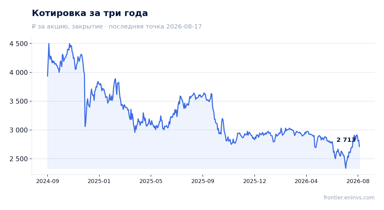 Котировка за три года
