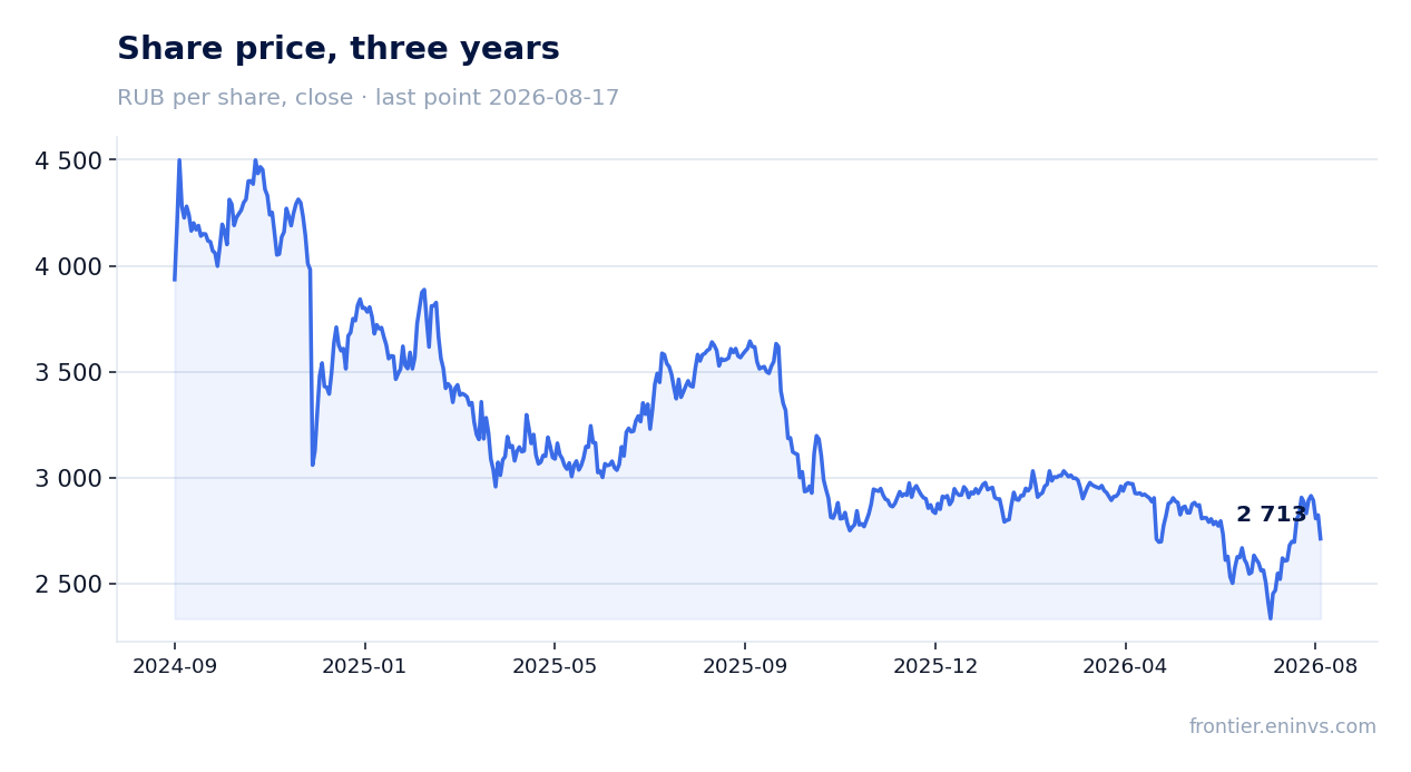 Share price, three years