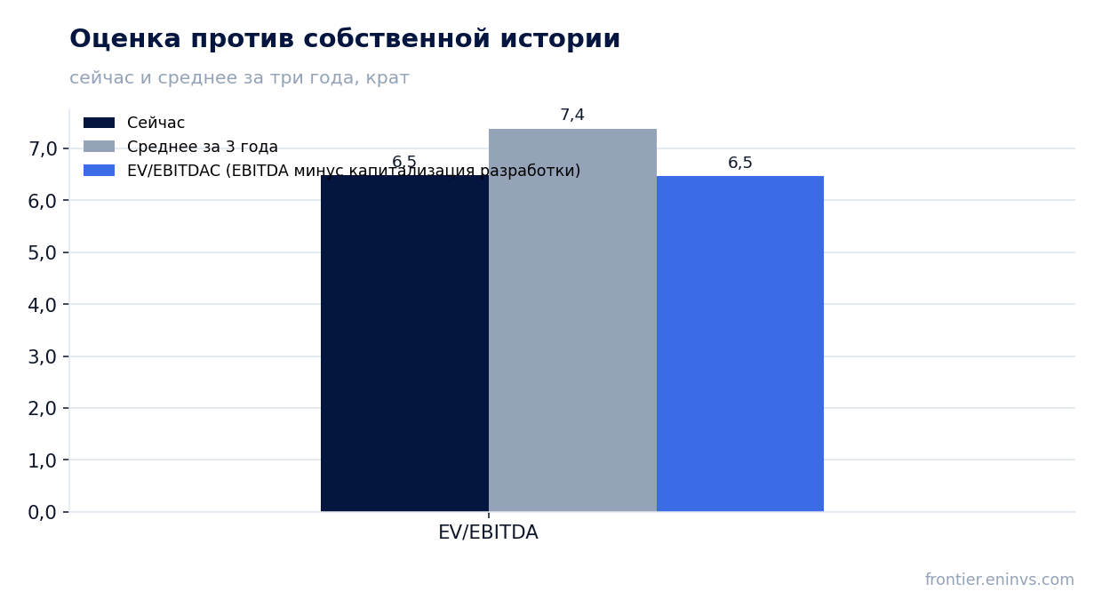 Оценка против собственной истории
