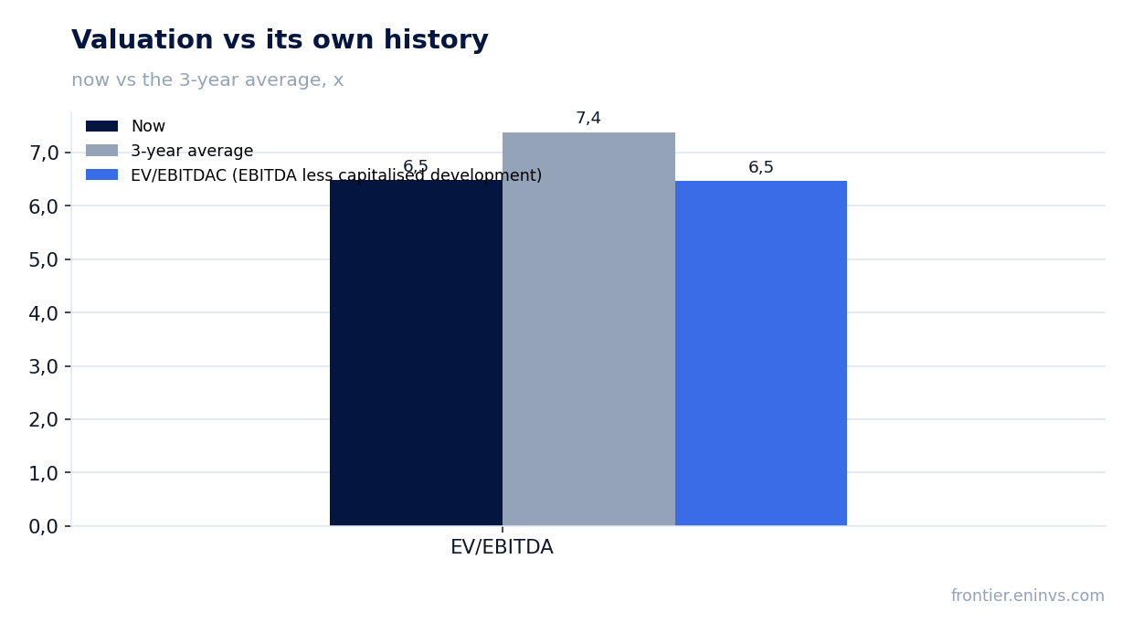 Valuation vs its own history